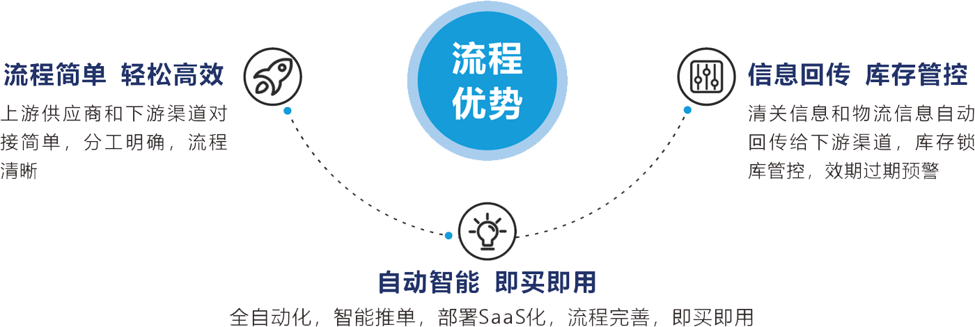 核心优势